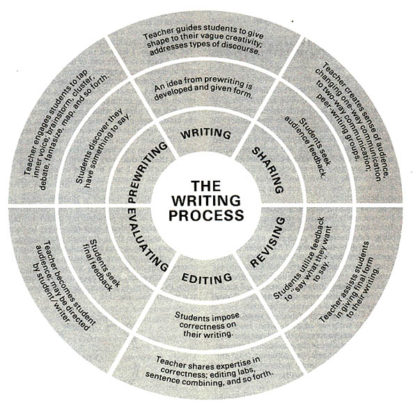 College Composition