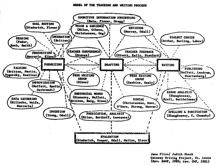 Single Process Model Of Language Essay